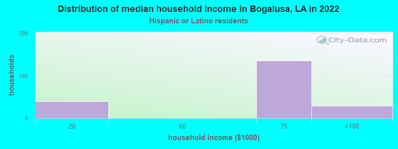 Distribution of median household income in Bogalusa, LA in 2022