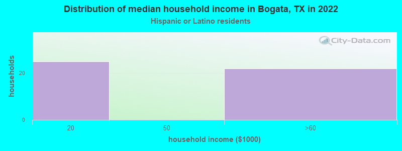 Distribution of median household income in Bogata, TX in 2022