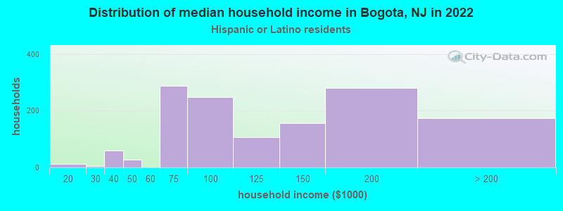 Distribution of median household income in Bogota, NJ in 2022