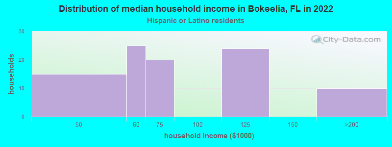 Distribution of median household income in Bokeelia, FL in 2022