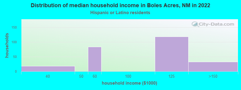 Distribution of median household income in Boles Acres, NM in 2022