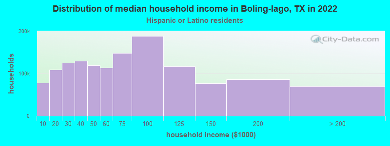 Distribution of median household income in Boling-Iago, TX in 2022