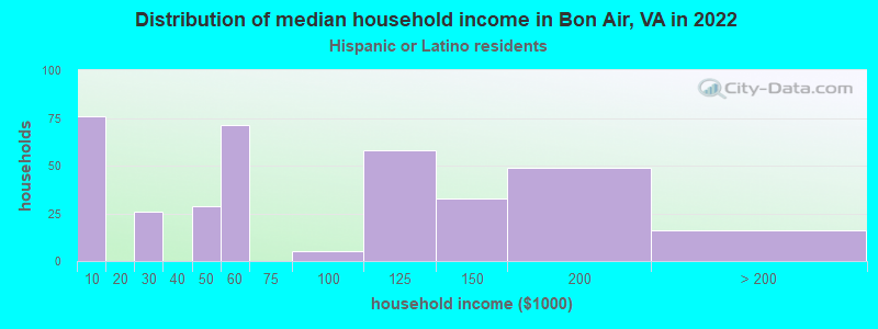 Distribution of median household income in Bon Air, VA in 2022