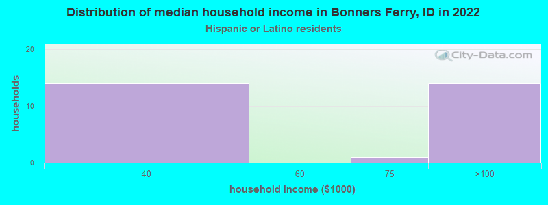 Distribution of median household income in Bonners Ferry, ID in 2022