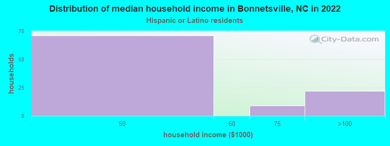 Distribution of median household income in Bonnetsville, NC in 2022