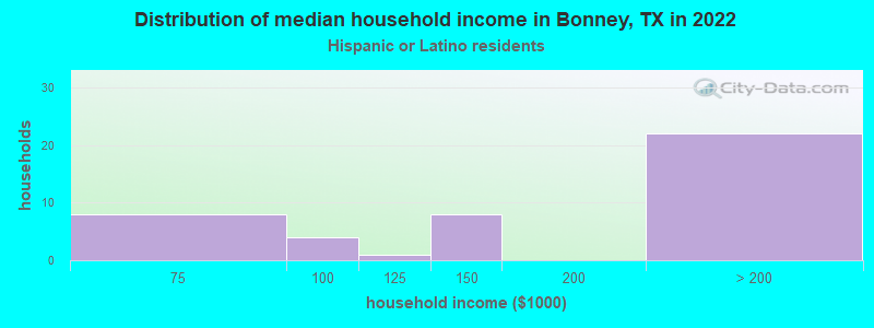 Distribution of median household income in Bonney, TX in 2022