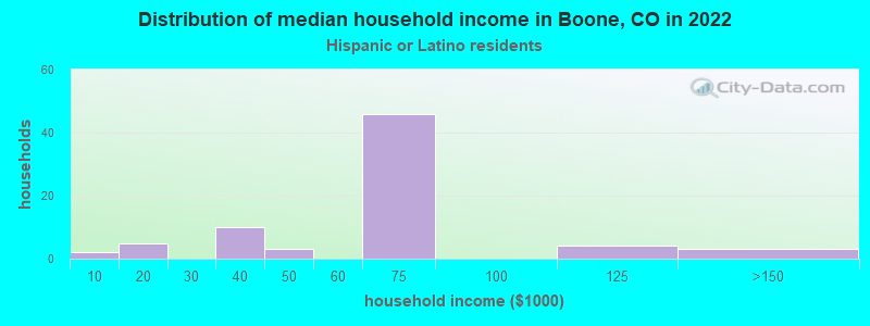 Distribution of median household income in Boone, CO in 2022
