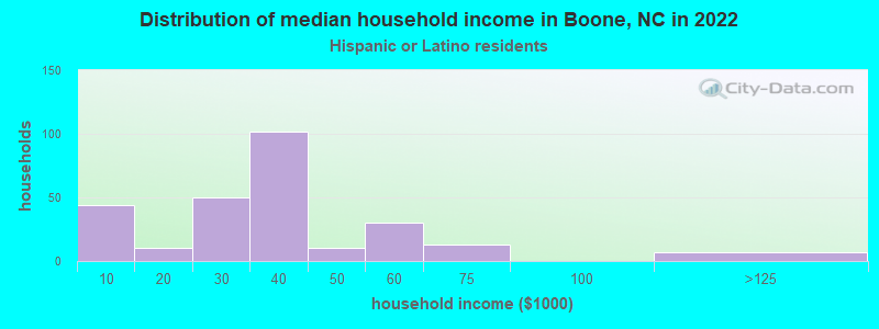 Distribution of median household income in Boone, NC in 2022