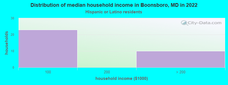 Distribution of median household income in Boonsboro, MD in 2022