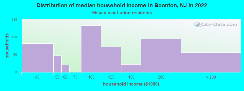 Distribution of median household income in Boonton, NJ in 2022