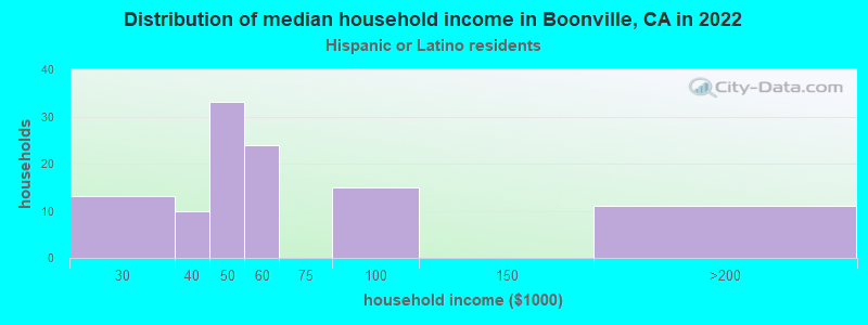 Distribution of median household income in Boonville, CA in 2022