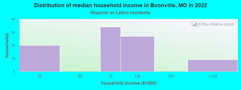 Distribution of median household income in Boonville, MO in 2022