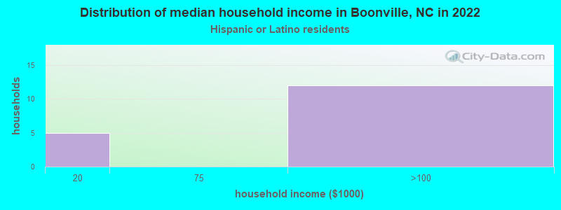 Distribution of median household income in Boonville, NC in 2022