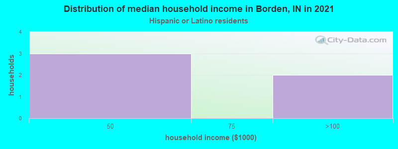 Distribution of median household income in Borden, IN in 2022