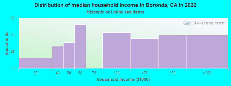 Distribution of median household income in Boronda, CA in 2022