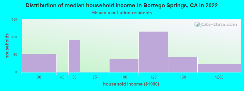 Distribution of median household income in Borrego Springs, CA in 2022