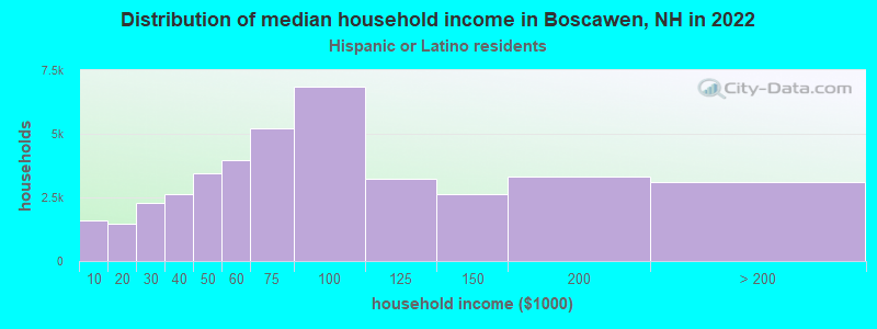 Distribution of median household income in Boscawen, NH in 2022