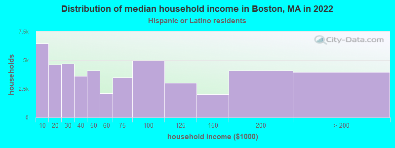 Distribution of median household income in Boston, MA in 2022