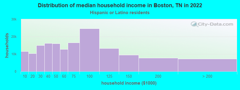 Distribution of median household income in Boston, TN in 2022