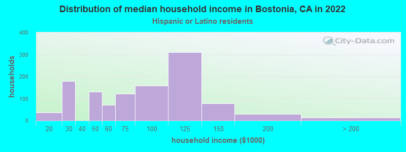 Distribution of median household income in Bostonia, CA in 2022