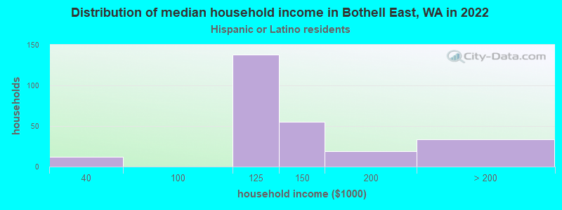 Distribution of median household income in Bothell East, WA in 2022