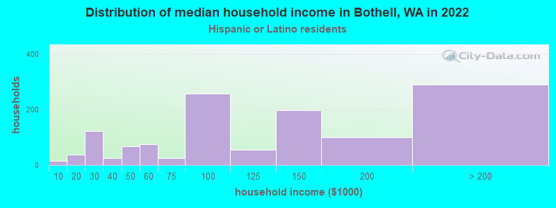 Distribution of median household income in Bothell, WA in 2022