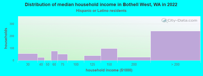 Distribution of median household income in Bothell West, WA in 2022