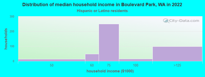 Distribution of median household income in Boulevard Park, WA in 2022