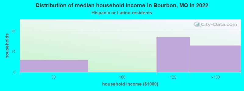 Distribution of median household income in Bourbon, MO in 2022