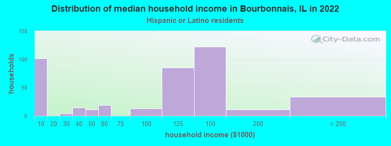 Distribution of median household income in Bourbonnais, IL in 2022