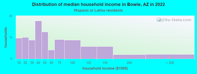 Distribution of median household income in Bowie, AZ in 2022