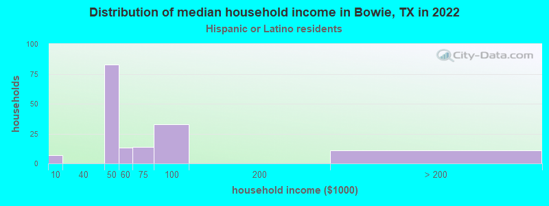 Distribution of median household income in Bowie, TX in 2022