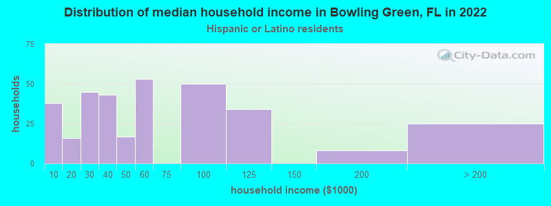 Distribution of median household income in Bowling Green, FL in 2022