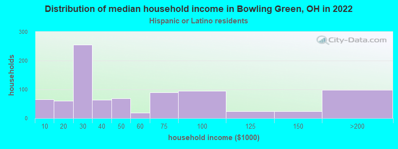 Distribution of median household income in Bowling Green, OH in 2022