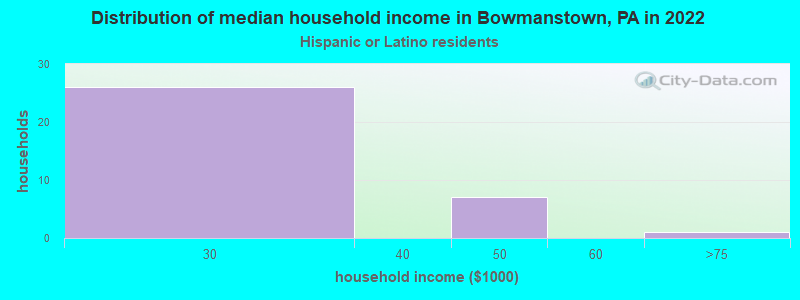 Distribution of median household income in Bowmanstown, PA in 2022