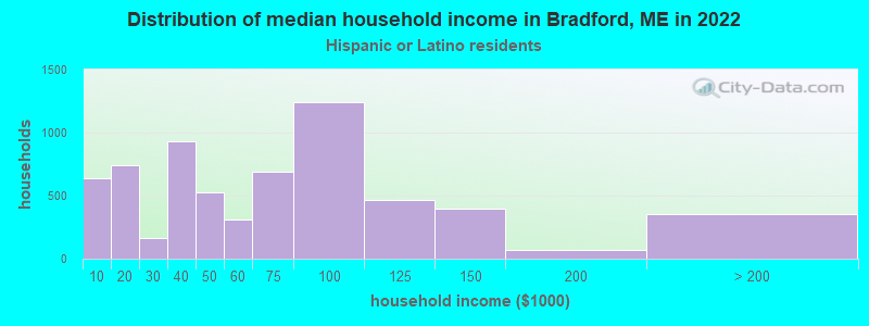 Distribution of median household income in Bradford, ME in 2022