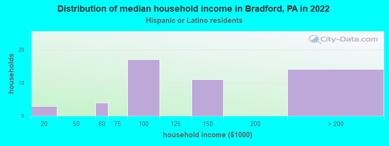 Distribution of median household income in Bradford, PA in 2022