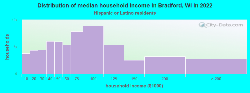 Distribution of median household income in Bradford, WI in 2022