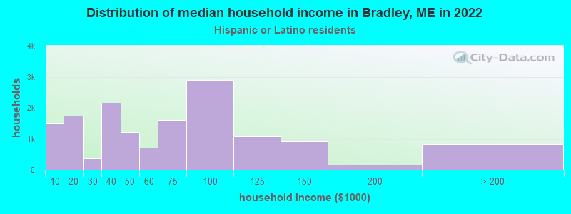 Distribution of median household income in Bradley, ME in 2022