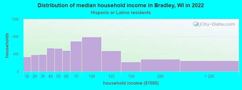Distribution of median household income in Bradley, WI in 2022