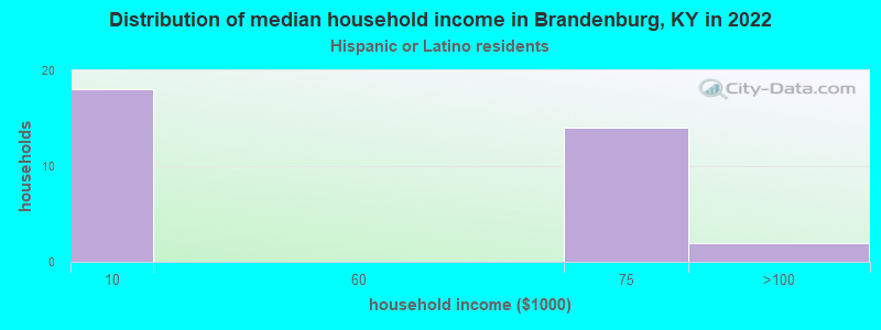 Distribution of median household income in Brandenburg, KY in 2022