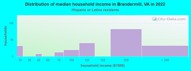 Distribution of median household income in Brandermill, VA in 2022