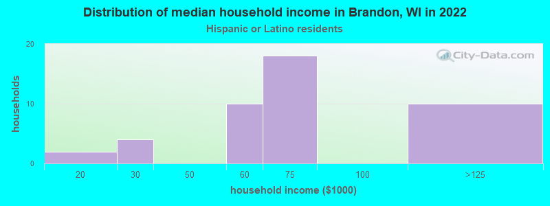 Distribution of median household income in Brandon, WI in 2022