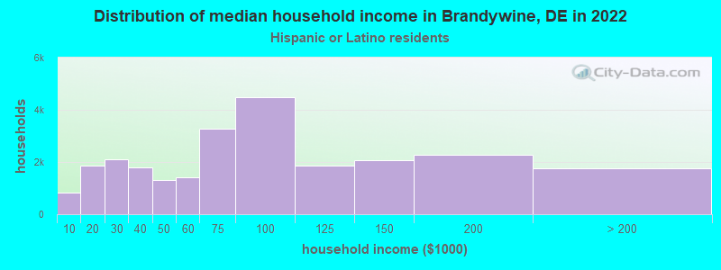 Distribution of median household income in Brandywine, DE in 2022