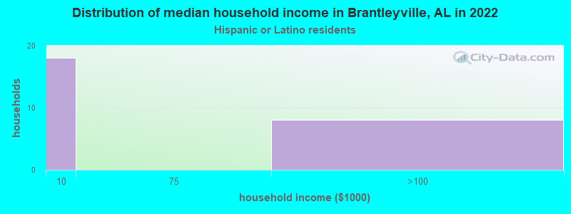 Distribution of median household income in Brantleyville, AL in 2022