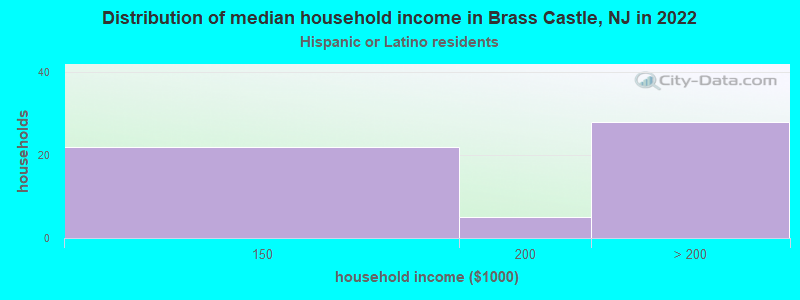 Distribution of median household income in Brass Castle, NJ in 2022