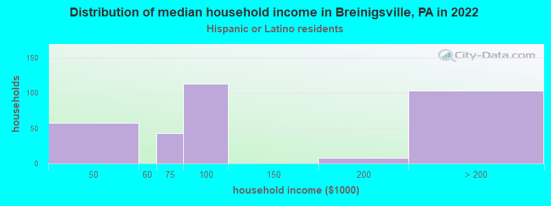 Distribution of median household income in Breinigsville, PA in 2022