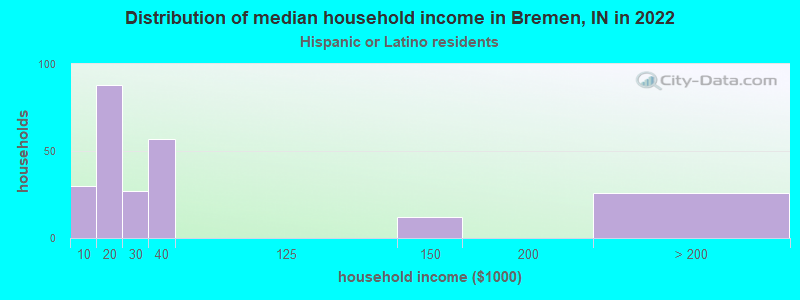 Distribution of median household income in Bremen, IN in 2022