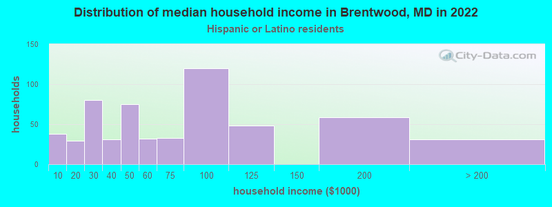 Distribution of median household income in Brentwood, MD in 2022