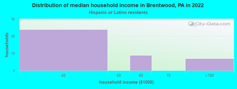 Distribution of median household income in Brentwood, PA in 2022